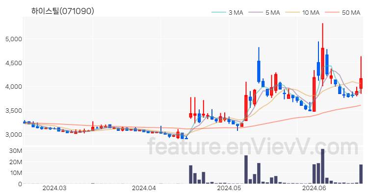 [특징주 분석] 하이스틸 주가 차트 (2024.06.19)