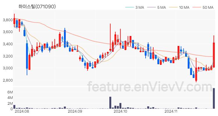 [특징주] 하이스틸 주가와 차트 분석 2024.11.26