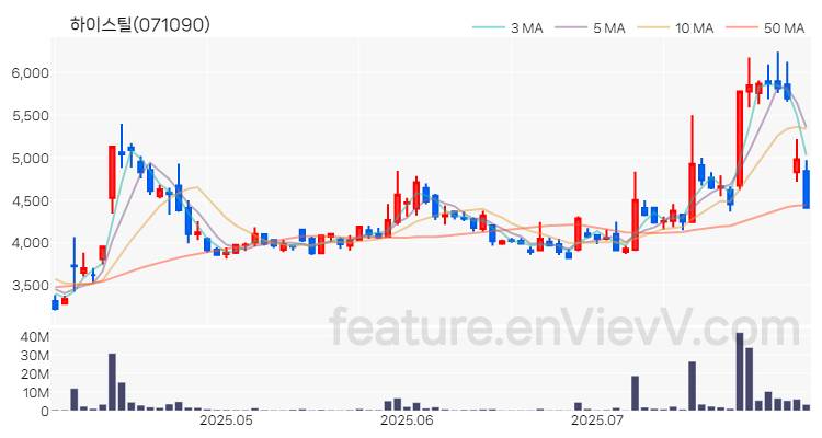 [특징주 분석] 하이스틸 주가 차트 (2025.08.01)