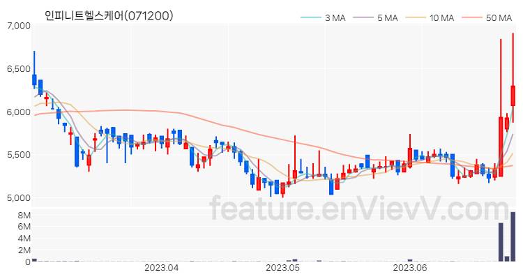 [특징주 분석] 인피니트헬스케어 주가 차트 (2023.06.28)