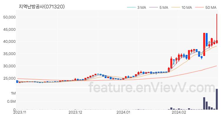 [특징주 분석] 지역난방공사 주가 차트 (2024.02.26)