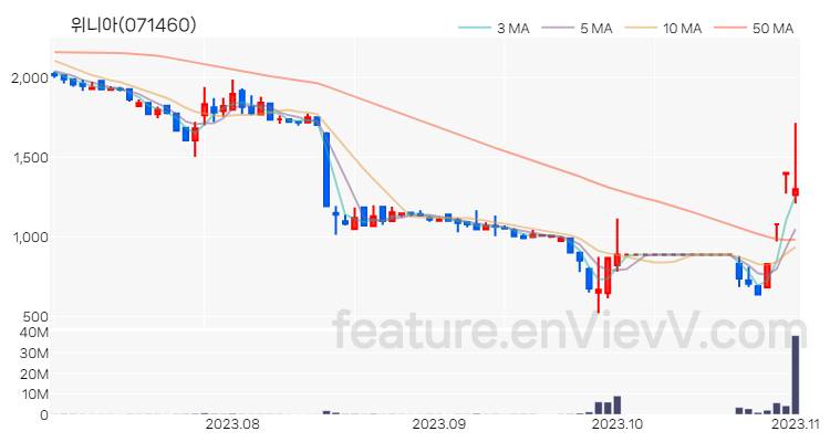 [특징주 분석] 위니아 주가 차트 (2023.11.01)