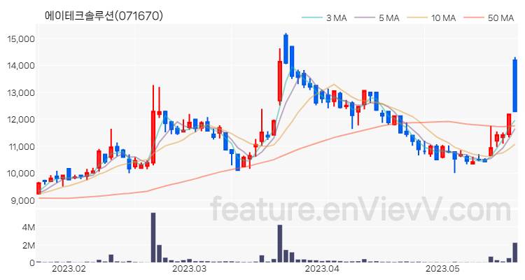 [특징주 분석] 에이테크솔루션 주가 차트 (2023.05.19)