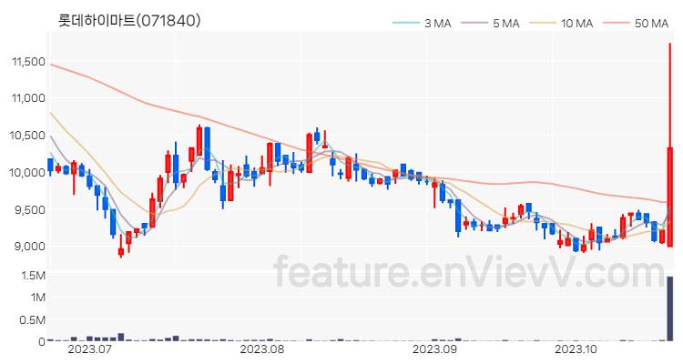 [특징주] 롯데하이마트 주가와 차트 분석 2023.10.23