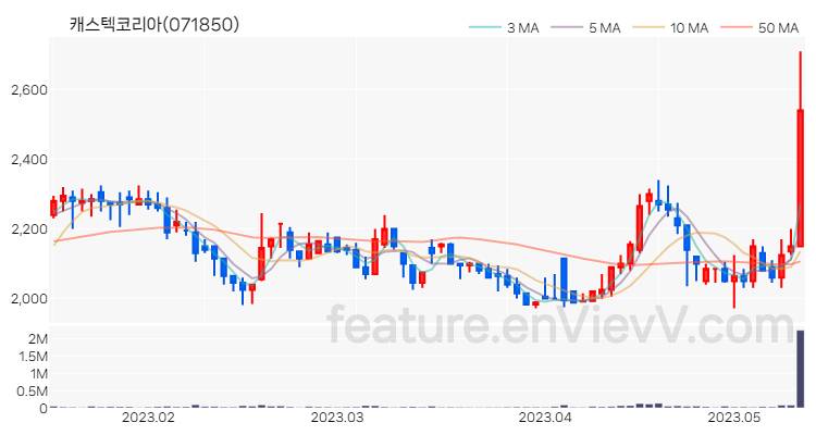 [특징주 분석] 캐스텍코리아 주가 차트 (2023.05.12)