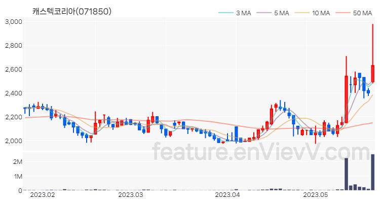 [특징주] 캐스텍코리아 주가와 차트 분석 2023.05.22