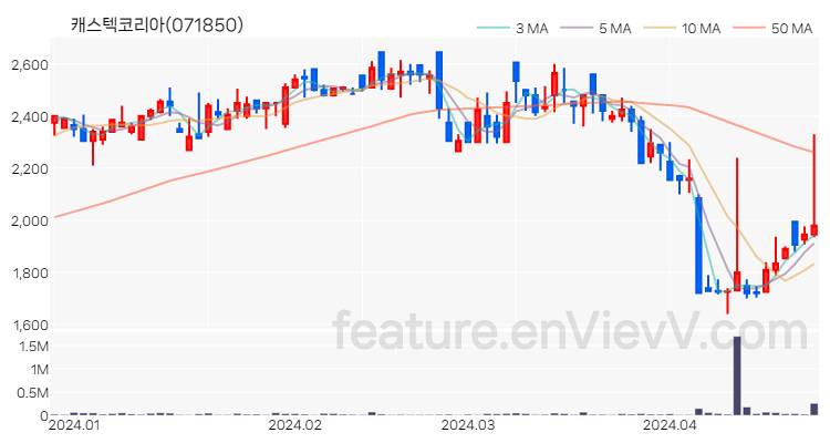 [특징주 분석] 캐스텍코리아 주가 차트 (2024.04.24)
