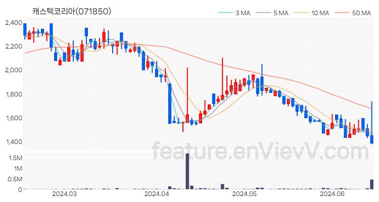 [특징주 분석] 캐스텍코리아 주가 차트 (2024.06.17)
