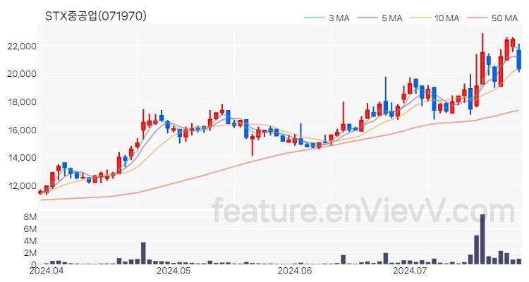 [특징주 분석] STX중공업 주가 차트 (2024.07.25)