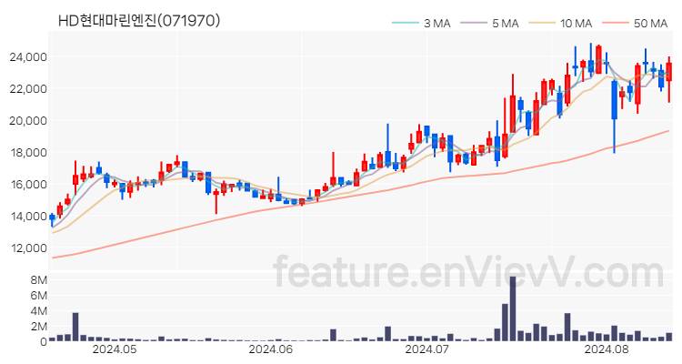 [특징주] HD현대마린엔진 주가와 차트 분석 2024.08.14