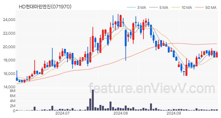 [특징주 분석] HD현대마린엔진 주가 차트 (2024.09.30)