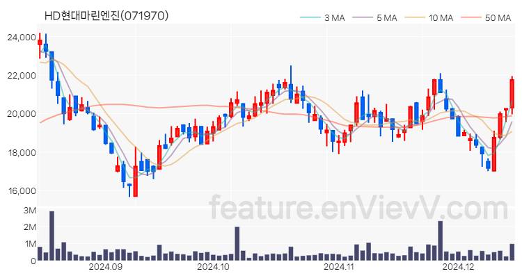 [특징주] HD현대마린엔진 주가와 차트 분석 2024.12.13