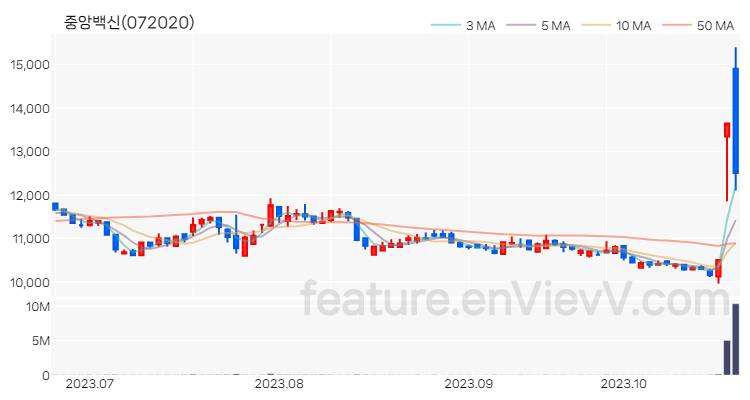 [특징주 분석] 중앙백신 주가 차트 (2023.10.24)