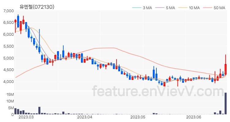 [특징주 분석] 유엔젤 주가 차트 (2023.06.21)