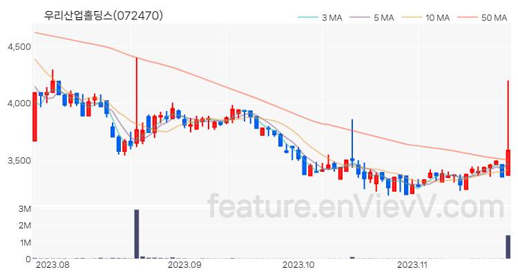 [특징주] 우리산업홀딩스 주가와 차트 분석 2023.11.23