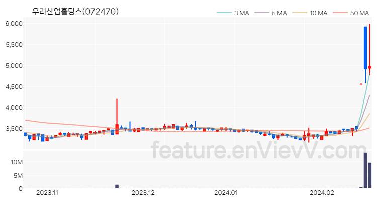 [특징주] 우리산업홀딩스 주가와 차트 분석 2024.02.20