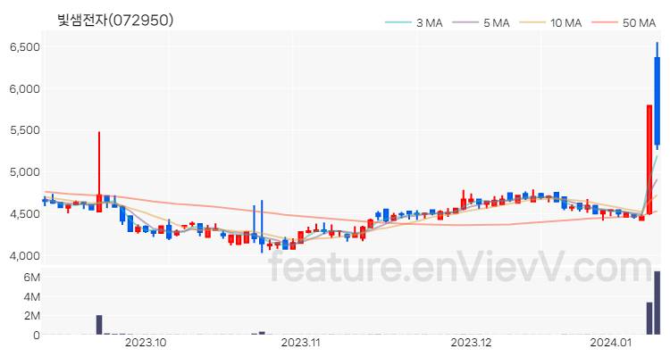 [특징주 분석] 빛샘전자 주가 차트 (2024.01.10)