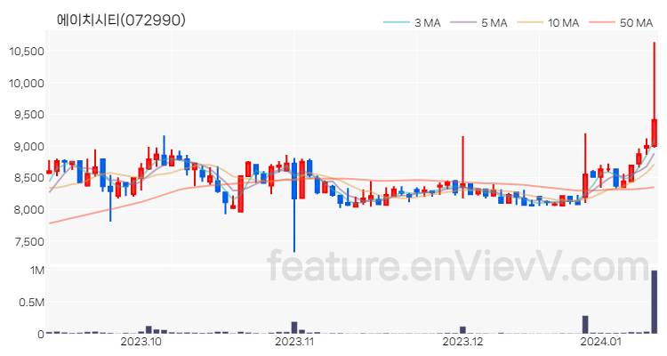 [특징주 분석] 에이치시티 주가 차트 (2024.01.11)