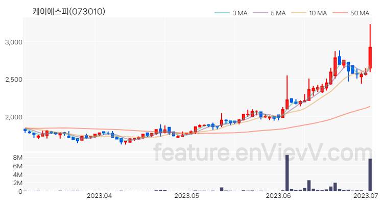 [특징주 분석] 케이에스피 주가 차트 (2023.07.04)