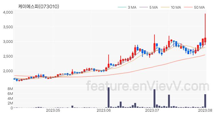 [특징주 분석] 케이에스피 주가 차트 (2023.08.02)