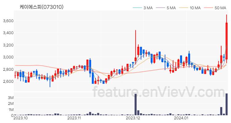 [특징주] 케이에스피 주가와 차트 분석 2024.01.25
