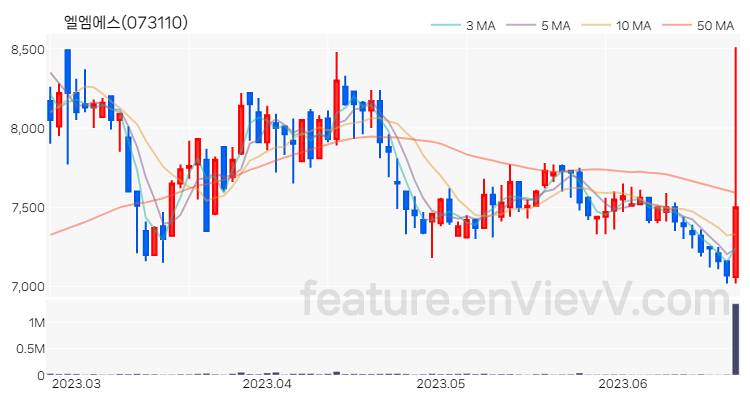 [특징주 분석] 엘엠에스 주가 차트 (2023.06.22)