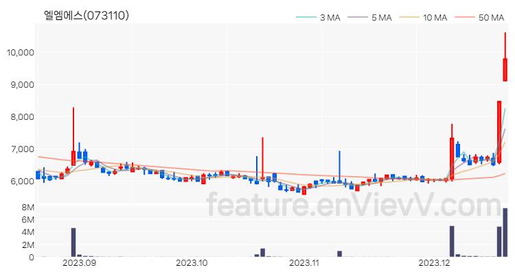 [특징주] 엘엠에스 주가와 차트 분석 2023.12.19