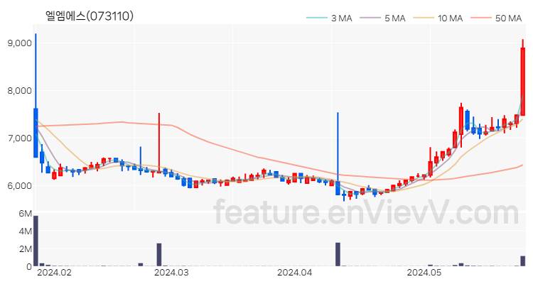 [특징주 분석] 엘엠에스 주가 차트 (2024.05.28)