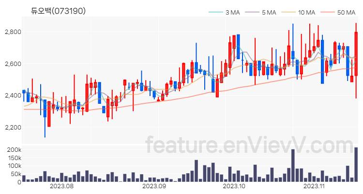[특징주 분석] 듀오백 주가 차트 (2023.11.15)