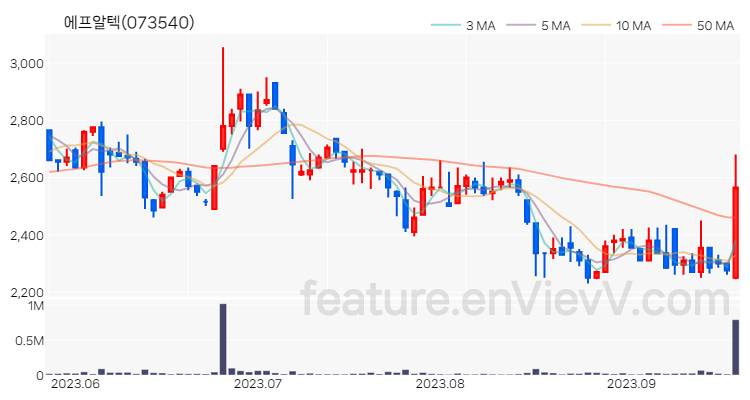 [특징주 분석] 에프알텍 주가 차트 (2023.09.19)