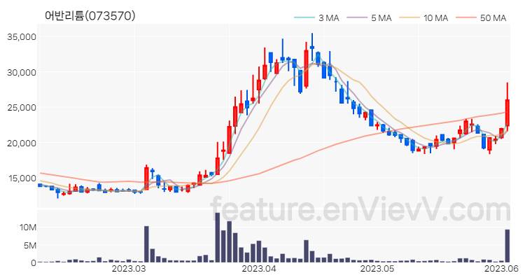 [특징주 분석] 어반리튬 주가 차트 (2023.06.05)