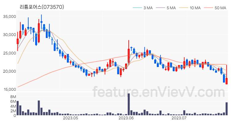 [특징주 분석] 리튬포어스 주가 차트 (2023.07.27)