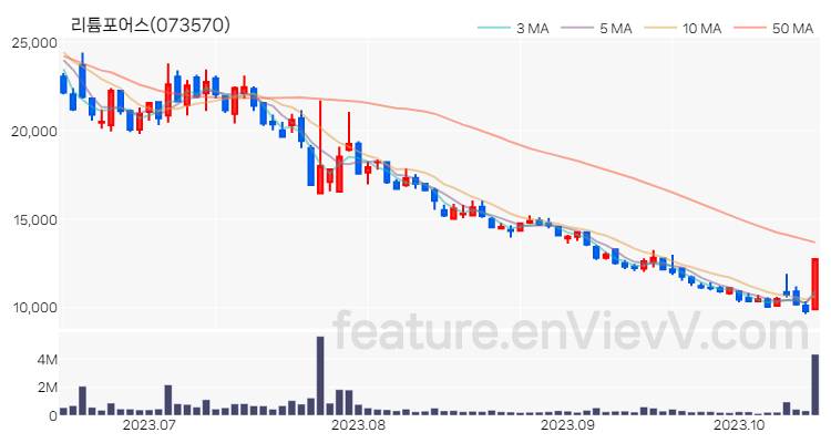 [특징주 분석] 리튬포어스 주가 차트 (2023.10.17)