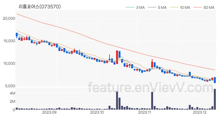 [특징주 분석] 리튬포어스 주가 차트 (2023.12.11)