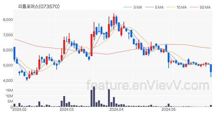[특징주 분석] 리튬포어스 주가 차트 (2024.05.29)