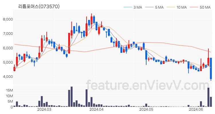 [특징주 분석] 리튬포어스 주가 차트 (2024.06.12)