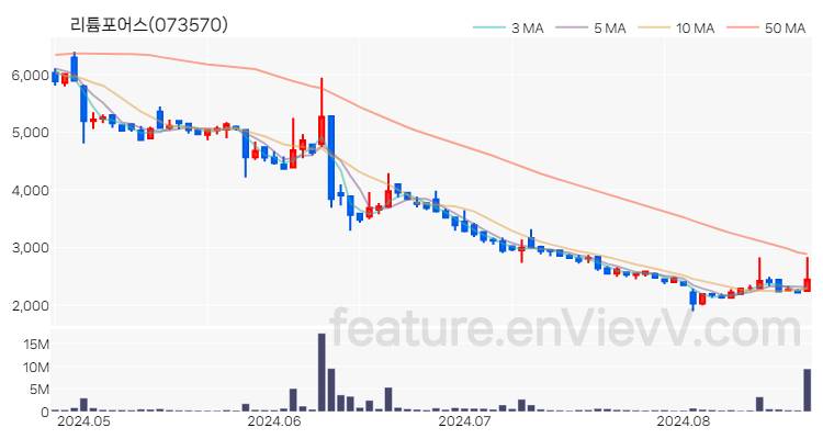 [특징주 분석] 리튬포어스 주가 차트 (2024.08.22)