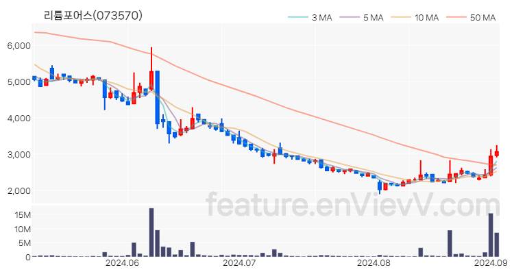 [특징주 분석] 리튬포어스 주가 차트 (2024.09.03)