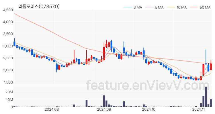 [특징주] 리튬포어스 주가와 차트 분석 2024.11.08