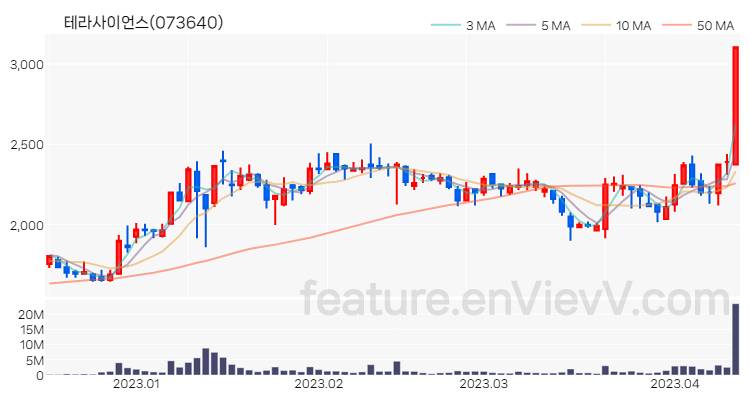 [특징주 분석] 테라사이언스 주가 차트 (2023.04.12)