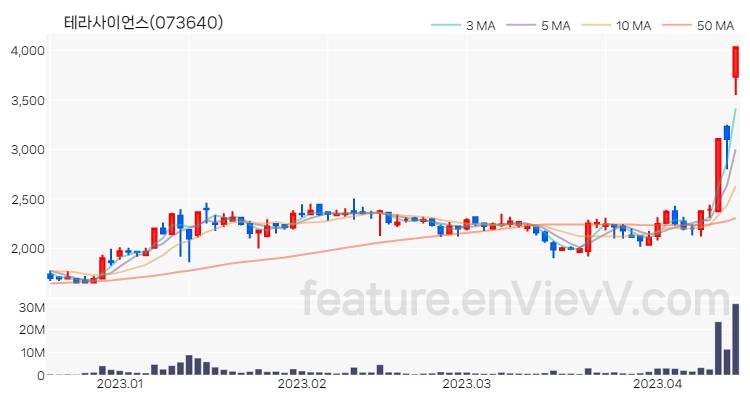 [특징주 분석] 테라사이언스 주가 차트 (2023.04.14)