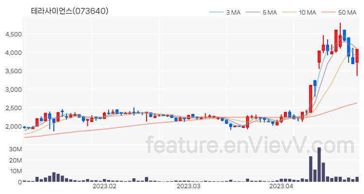 [특징주 분석] 테라사이언스 주가 차트 (2023.04.27)