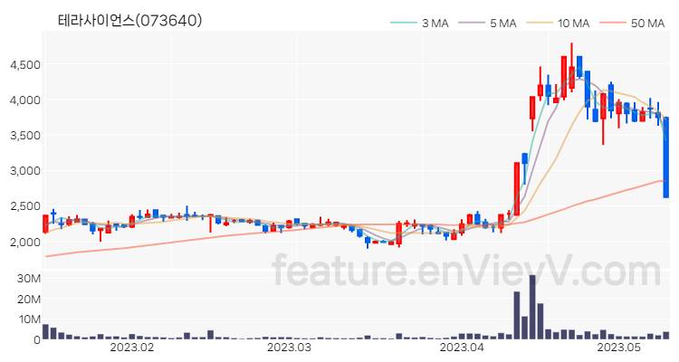 [특징주] 테라사이언스 주가와 차트 분석 2023.05.11