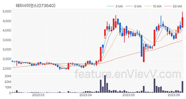 [특징주 분석] 테라사이언스 주가 차트 (2023.06.09)