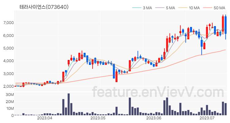 [특징주 분석] 테라사이언스 주가 차트 (2023.07.12)