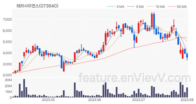 [특징주 분석] 테라사이언스 주가 차트 (2023.08.02)