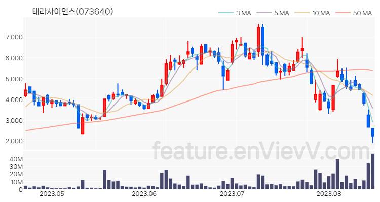 [특징주 분석] 테라사이언스 주가 차트 (2023.08.17)
