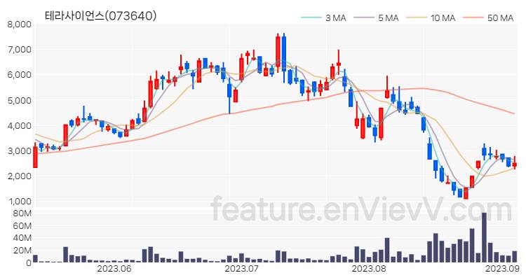 [특징주 분석] 테라사이언스 주가 차트 (2023.09.05)
