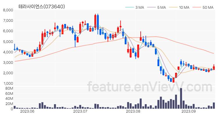 [특징주 분석] 테라사이언스 주가 차트 (2023.09.15)