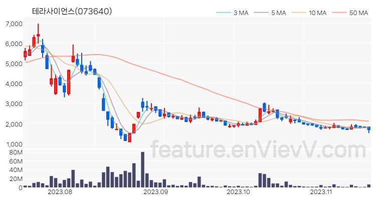 [특징주 분석] 테라사이언스 주가 차트 (2023.11.16)